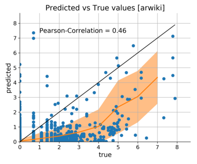 Predicted vs true number of edits to main namespace arwiki