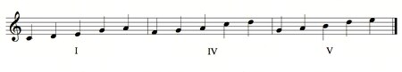 C pentatonic scale beginning on the I (C pentatonic), IV (F pentatonic), and V (G pentatonic) steps of the scale. I IV V pentatonic.tiff