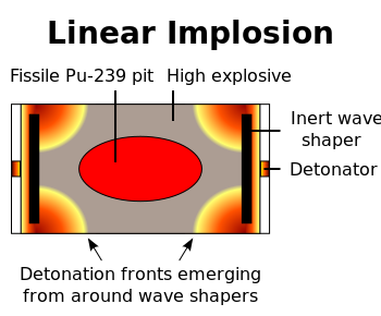 Linear implosion schematic.svg