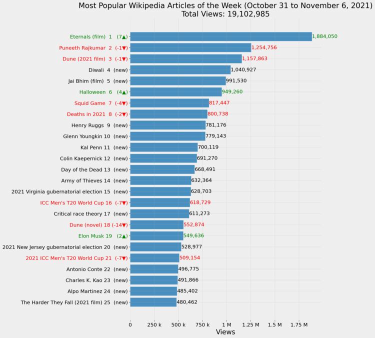 Most Popular Wikipedia Articles of the Week (October 31 to November 6, 2021)