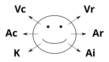 An "eye accessing cue chart" as it appears as an example in Bandler & Grinder's Frogs into Princes (1979). The six directions represent "visual construct", "visual recall", "auditory construct", "auditory recall", "kinesthetic" and "auditory internal dialogue". Mouvements-oculaires-PNL.svg