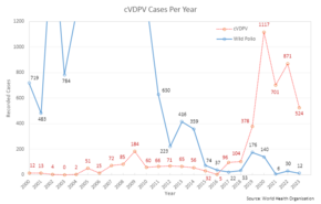 cVDPV cases (red line) outnumbered wild polio cases (blue line) for the first time in 2017 Number of cVDPV cases since 2000.png