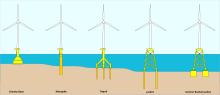 Most common types of fixed offshore wind foundations Offshore wind foundation types.svg