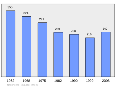 Reference: 
 INSEE [2]