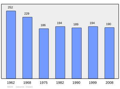 Reference: 
 INSEE [2]