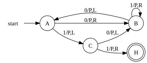 The "3-state busy beaver" Turing machine in a finite-state representation. Each circle represents a "state" of the table--an "m-configuration" or "instruction". "Direction" of a state transition is shown by an arrow. The label (e.g. 0/P,R) near the outgoing state (at the "tail" of the arrow) specifies the scanned symbol that causes a particular transition (e.g. 0) followed by a slash /, followed by the subsequent "behaviors" of the machine, e.g. "P print" then move tape "R right". No general accepted format exists. The convention shown is after McClusky (1965), Booth (1967), Hill, and Peterson (1974). State diagram 3 state busy beaver 2B.svg