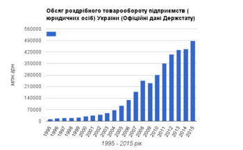 Графік: Обсяг роздрібного товарообороту підприємств (юридичних осіб) України за 1995—2015 роки.