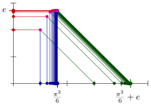 Adding p /6 and e using Cauchy sequences of rationals. AdditionRealCauchy.svg