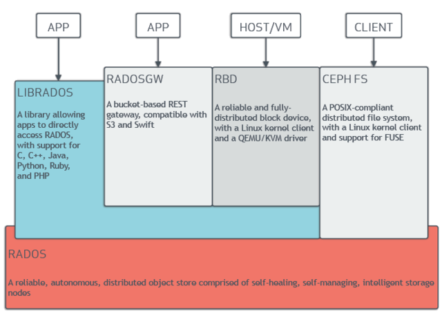 Description de l'image Ceph stack.png.