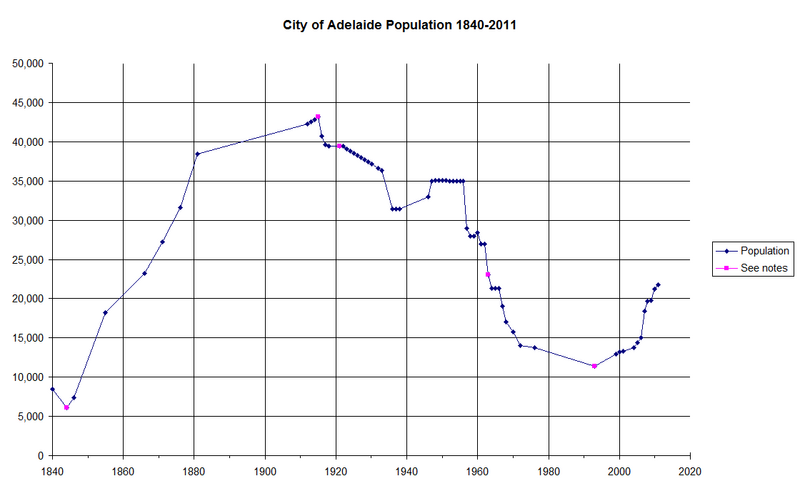 Население города Аделаида 1840-2010.png