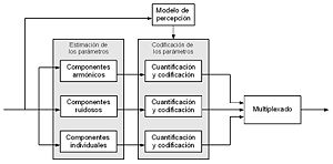 Codificadores paramétricos[editar]