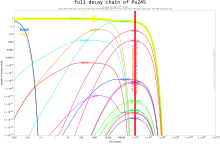 Zefallskette von Plutonium 245