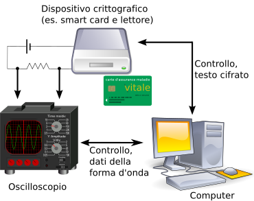 Diagramma di un setup per analisi di potenza