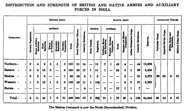 Table from article "The Indian Army" published in The Empire and the century, page 668