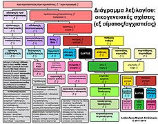 Термінологія спорідненості грецькою