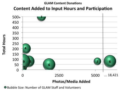 Graph 2. Hours to Photos/Media Added. As illustrated in the graph, number of photos/media added ranged from 1 to 18,421 after inputs ranging from 20 to 200 hours. In the graph, the number of volunteers and GLAM staff working on the project are illustrated by bubble size and label. For two donations for which there was no report of input hours, the median of 80 hours was used in order to include them in the graph. It appears that, neither the number of participants, nor the amount of hours invested, were correlated with the number of photos/media added in the donation.