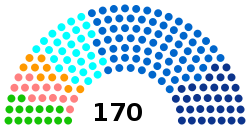 Current structure of the Regional Council