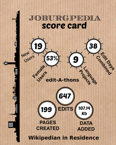 Joburgpedia 2014 activity score card