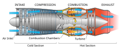 Diagram of a gas turbine jet engine