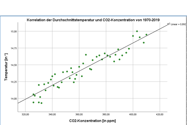 Korrelation Temp CO2-Konz