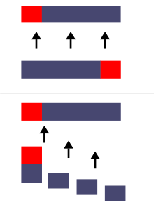 Top: simplified schematic of traditional hoplite order of battle and advance (elite troops in red).
Bottom: the diagonal phalanx utilised by the Thebans under Epaminondas. The strong left wing advanced while the weak right wing retreated or remained stationary. Leuctra.svg