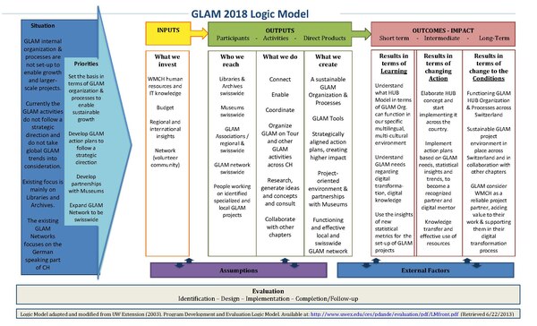 Logic Model GLAM 2018