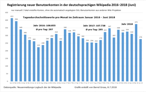 Tagsdurchschnitte der Neuanmeldungen pro Monat 2016-2018 (Juni)