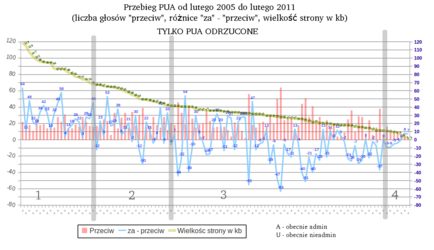 Tu to samo, co na wykresie po lewej, ale wartości ujemne poniżej osi x. Widać, że gdy liczba głosów "za" przeważała nad głosami "przeciw", dyskusja się nasilała. Można by nawet przypuścić, że im szersza dyskusja, tym większe prawdopodobieństwo, że kandydat przejdzie PUA, ale to trzeba by skonfrontować z wynikami PUA przyjętych :)