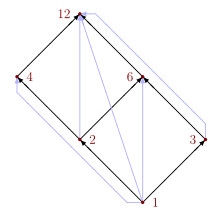 Representation Rdiv as Hasse diagram (black lines) and directed graph (all lines) Relation repr 12div svg.svg