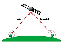 Uplink e downlink