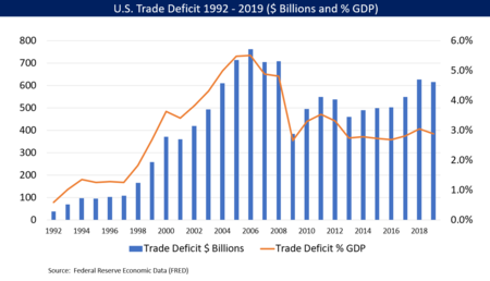 The U.S. current account or trade deficit U.S. Trade Deficit 2011.png