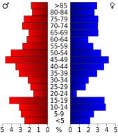 Bevolkingspiramide Griggs County