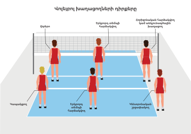 Volleyball Players Positions