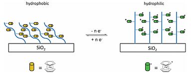 Redox-controlled wettability of a silica surface with a bound ferrocene-substituted polymer