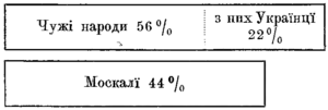 Чужі народи 56%. З них Українцї 22%. Москалї 44%