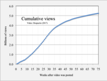 A graph of "Despacito" by Luis Fonsi going viral. 2017 Despacito cumulative views.png