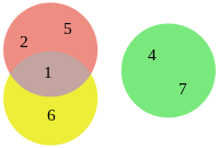 Eulerdiagram