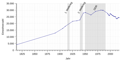 Die Einwohnerentwicklung von Arnstadt von 1814 bis 2016