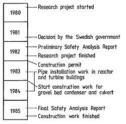 FILTRA Barsebäck Time Schedule