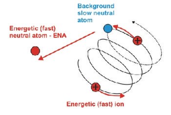 The ENA leaves the charge exchange in a straight line with the velocity of the original plasma ion. Gruntman ena 02.jpg