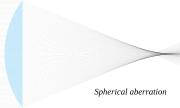 Spherical aberration