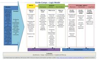 Logic model: Guide Camps