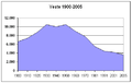 Evolución demográfica por decenios y datos 2005