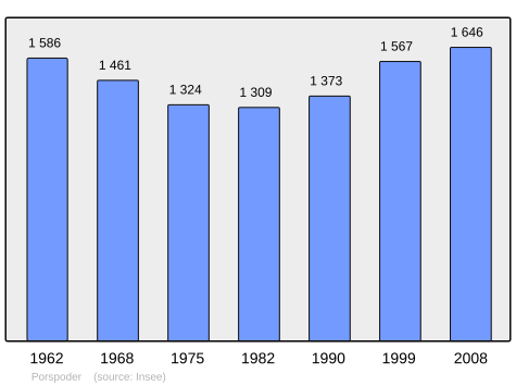 Population - Municipality code 29221