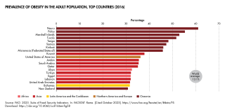 Prevalence of obesity in the adult population, top countries (2016), the United States has the tenth highest rate in the world. Prevalence Of Obesity In The Adult Population, Top Countries (2016).svg