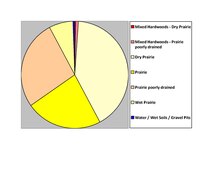 Soils of Rock County Rock Co Pie Chart No Text Version.pdf