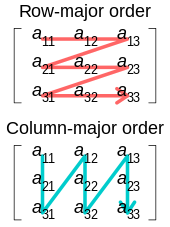 Illustration of row- and column-major order Row and column major order.svg