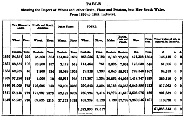 Showing the Import of Wheat and other Grain, Flour and Potatoes, into New South Wales, From 1836 to 1842