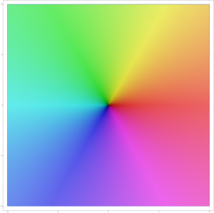 Der Farbschlüssel, gezeigt durch das Schaubild der Selbstabbildung '"`UNIQ--postMath-00000033-QINU`"'. In etwa stehen rötliche Farben für komplexe Zahlen, die annähernd positiv reell sind.