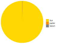 As massas relativas dos corpos do sistema solar. Objetos menores do que Saturno não são visíveis nessa escala.